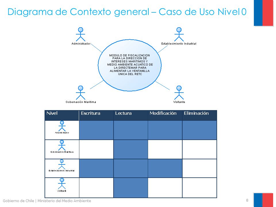 Diagrama de Contexto general – Caso de Uso Nivel 0