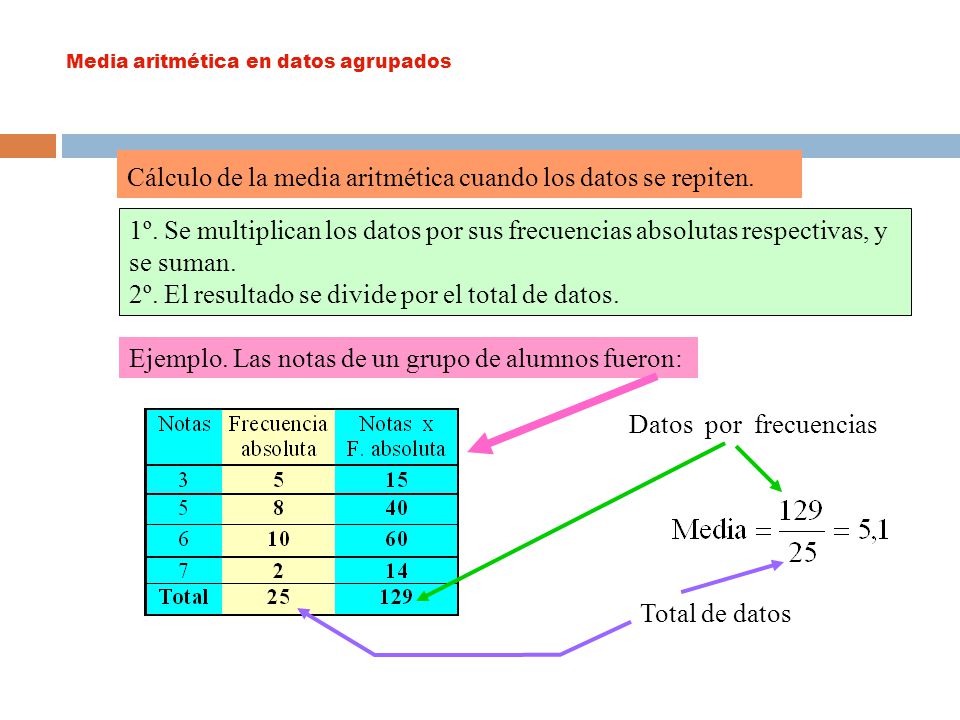 Cálculo de la media aritmética cuando los datos se repiten.