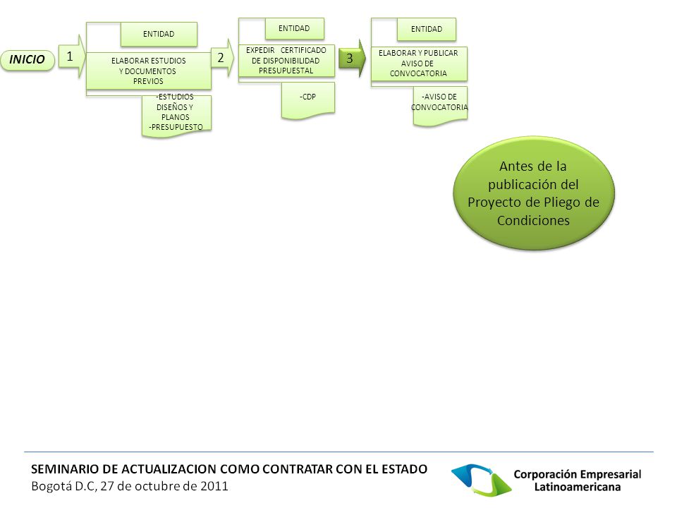 Antes de la publicación del Proyecto de Pliego de Condiciones 1 2 3