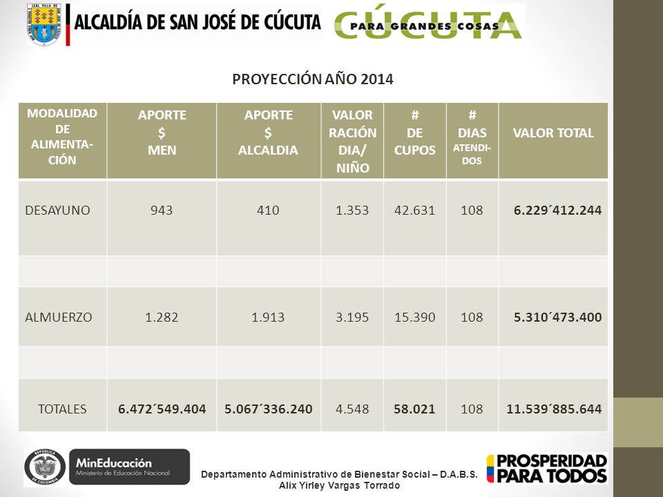 PROYECCIÓN AÑO 2014 APORTE $ MEN ALCALDIA VALOR RACIÓN DIA/ NIÑO # DE