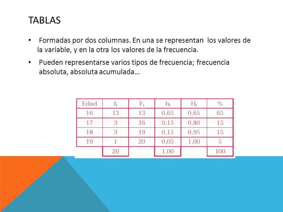 Tablas Formadas por dos columnas. En una se representan los valores de la variable, y en la otra los valores de la frecuencia.