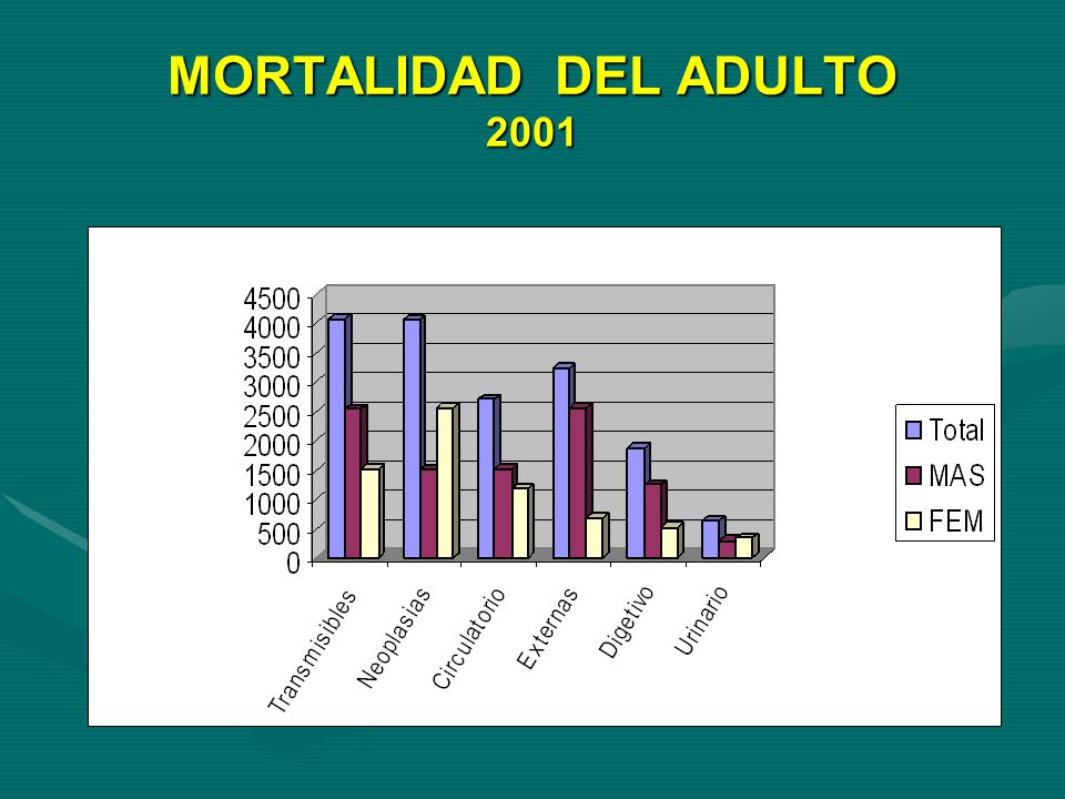 MORTALIDAD DEL ADULTO 2001