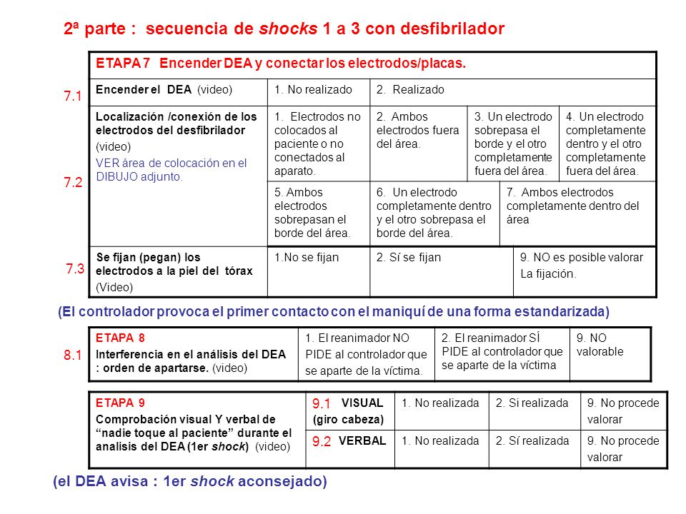 2ª parte : secuencia de shocks 1 a 3 con desfibrilador