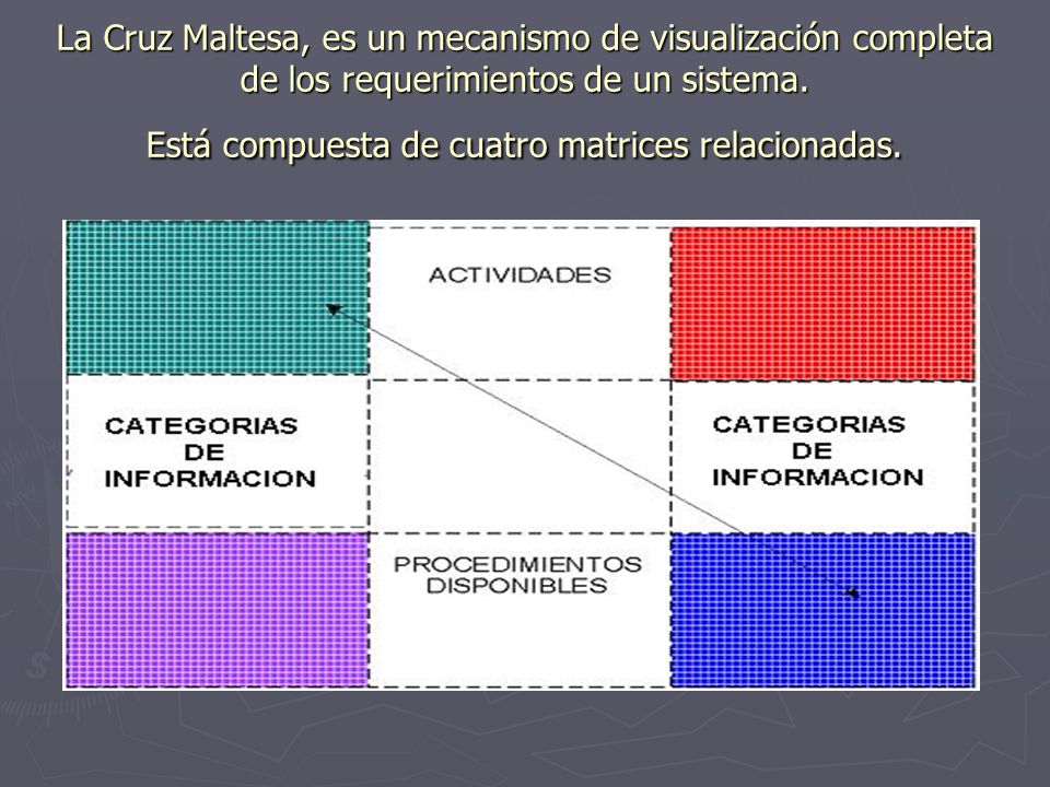 La Cruz Maltesa, es un mecanismo de visualización completa de los requerimientos de un sistema.