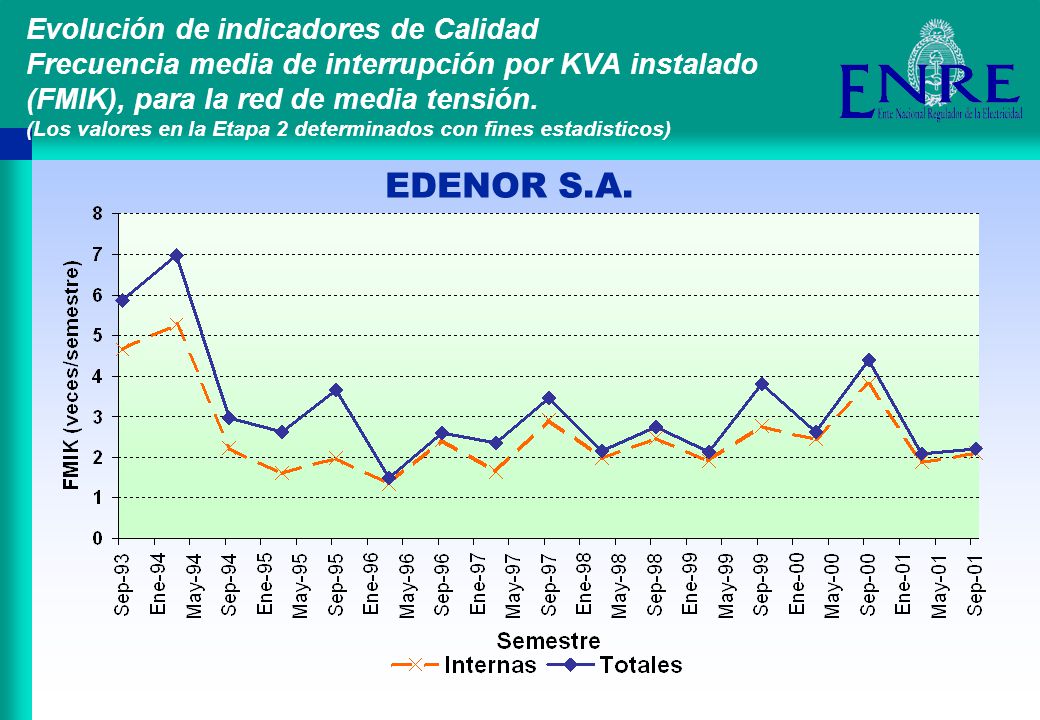 Evolución de indicadores de Calidad Frecuencia media de interrupción por KVA instalado (FMIK), para la red de media tensión. (Los valores en la Etapa 2 determinados con fines estadisticos)
