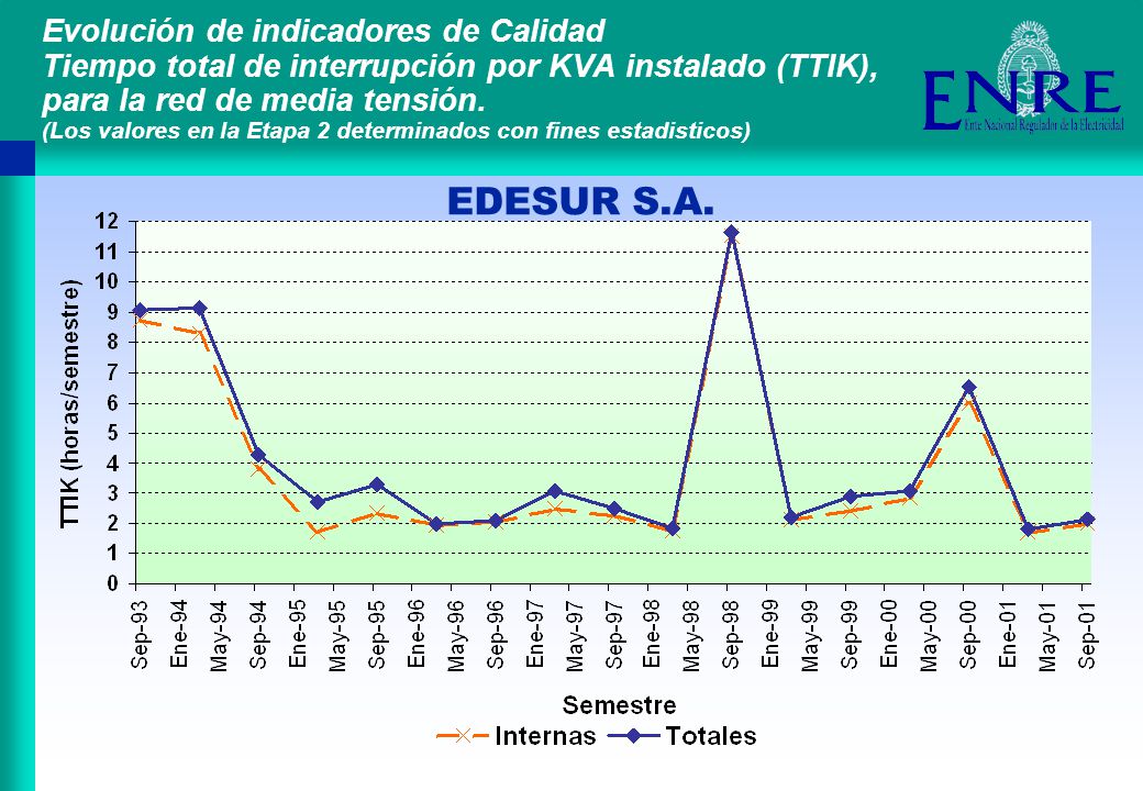 Evolución de indicadores de Calidad Tiempo total de interrupción por KVA instalado (TTIK), para la red de media tensión. (Los valores en la Etapa 2 determinados con fines estadisticos)