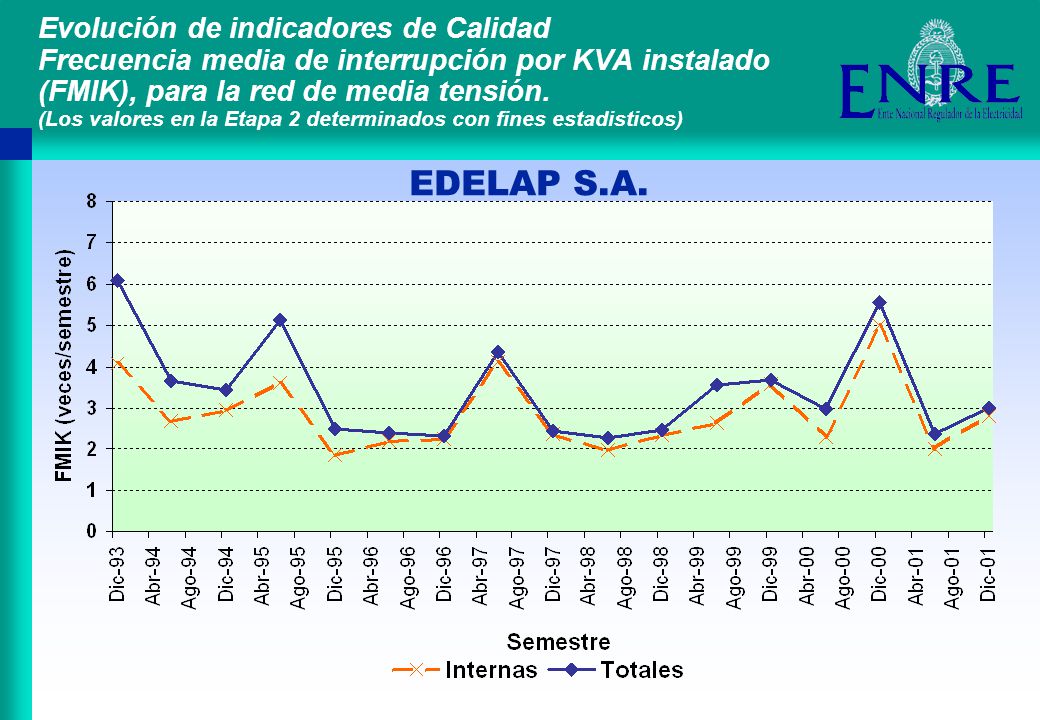 Evolución de indicadores de Calidad Frecuencia media de interrupción por KVA instalado (FMIK), para la red de media tensión. (Los valores en la Etapa 2 determinados con fines estadisticos)