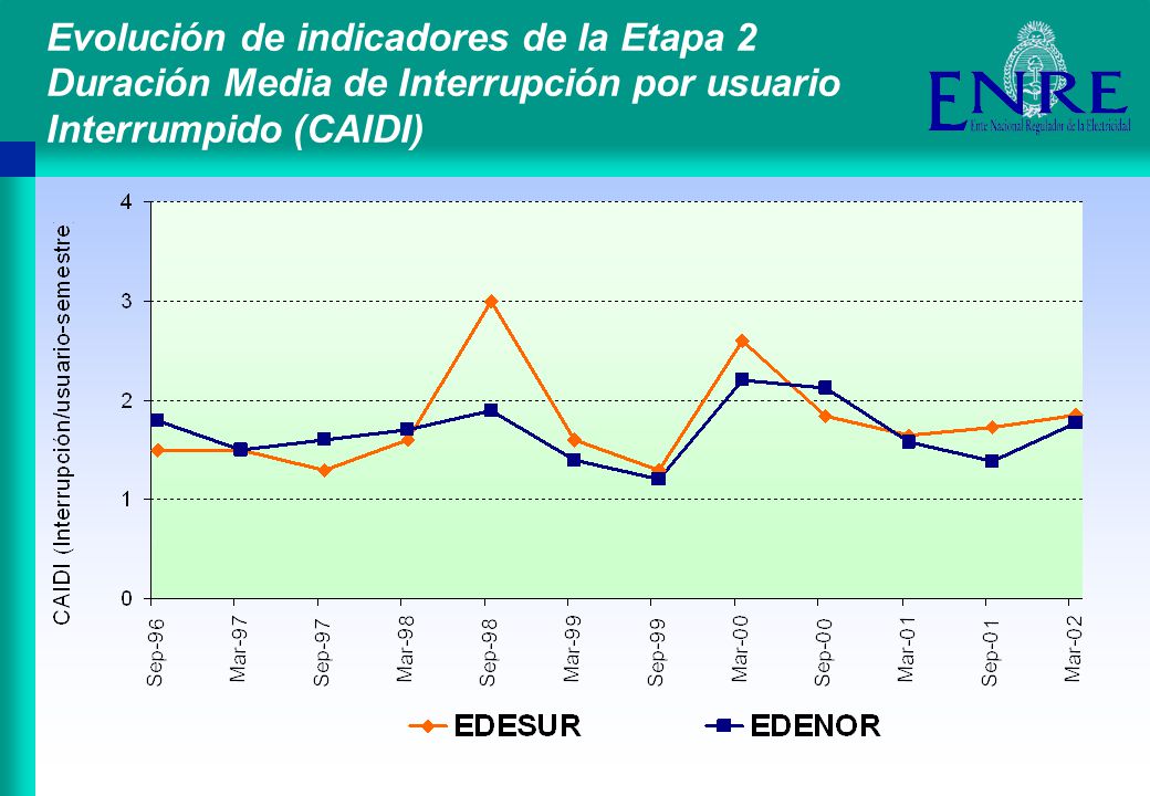 Evolución de indicadores de la Etapa 2 Duración Media de Interrupción por usuario Interrumpido (CAIDI)