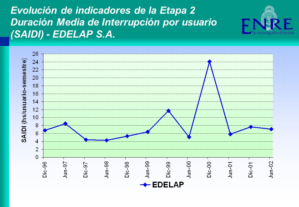 Evolución de indicadores de la Etapa 2 Duración Media de Interrupción por usuario (SAIDI) - EDELAP S.A.