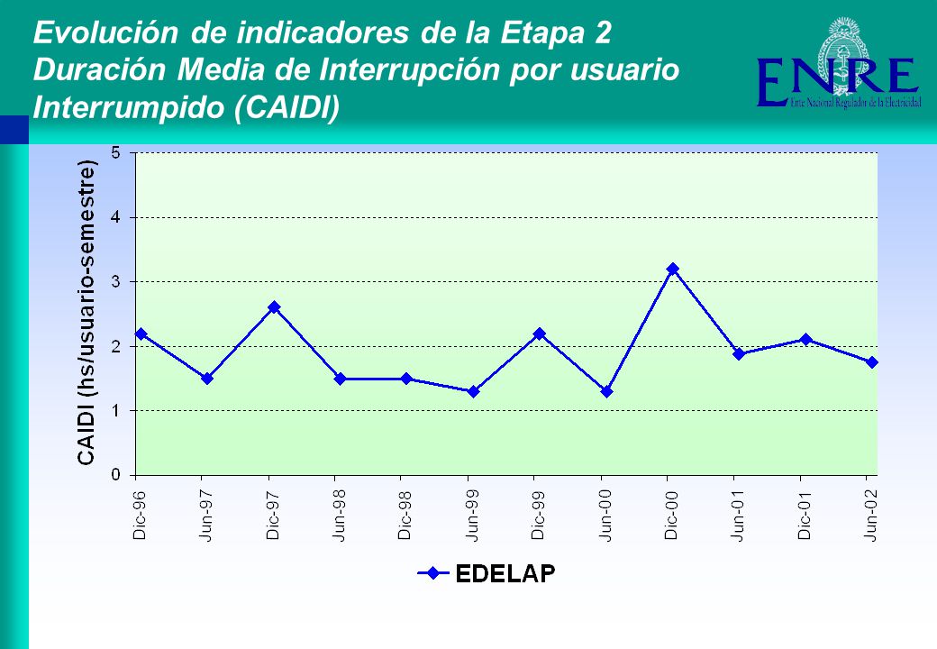Evolución de indicadores de la Etapa 2 Duración Media de Interrupción por usuario Interrumpido (CAIDI)
