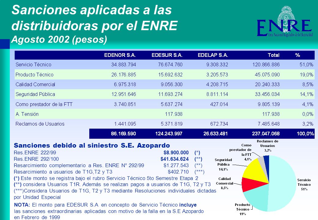 Sanciones aplicadas a las distribuidoras por el ENRE Agosto 2002 (pesos)
