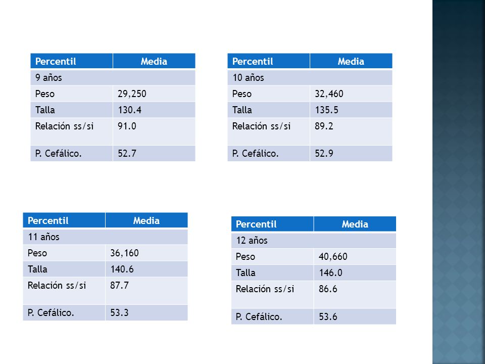 Percentil Media. 9 años. Peso. 29,250. Talla Relación ss/si P. Cefálico