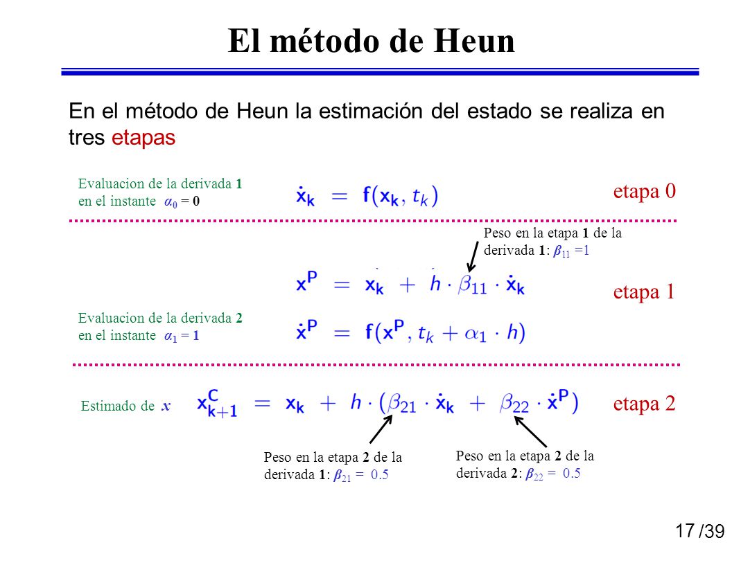 El método de Heun En el método de Heun la estimación del estado se realiza en tres etapas. Evaluacion de la derivada 1 en el instante α0 = 0.