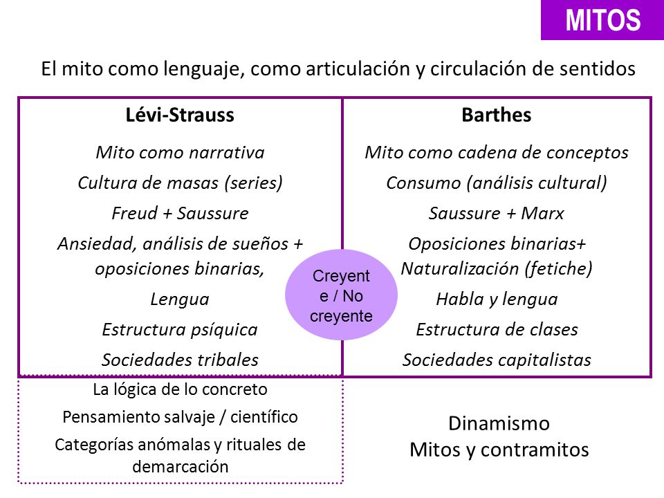 MITOS El mito como lenguaje, como articulación y circulación de sentidos. Lévi-Strauss. Mito como narrativa.