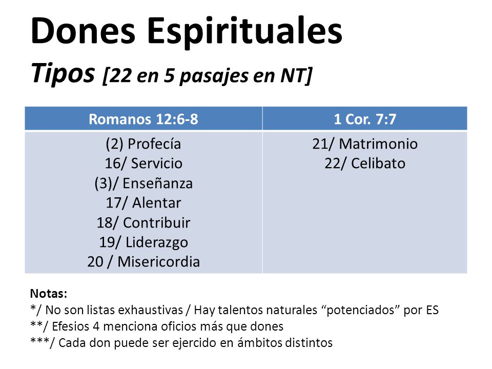 Dones Espirituales Tipos [22 en 5 pasajes en NT]