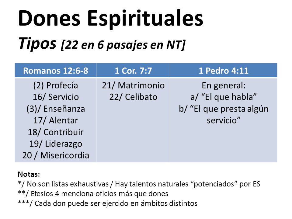 Dones Espirituales Tipos [22 en 6 pasajes en NT]