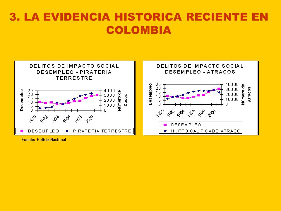 3. LA EVIDENCIA HISTORICA RECIENTE EN COLOMBIA