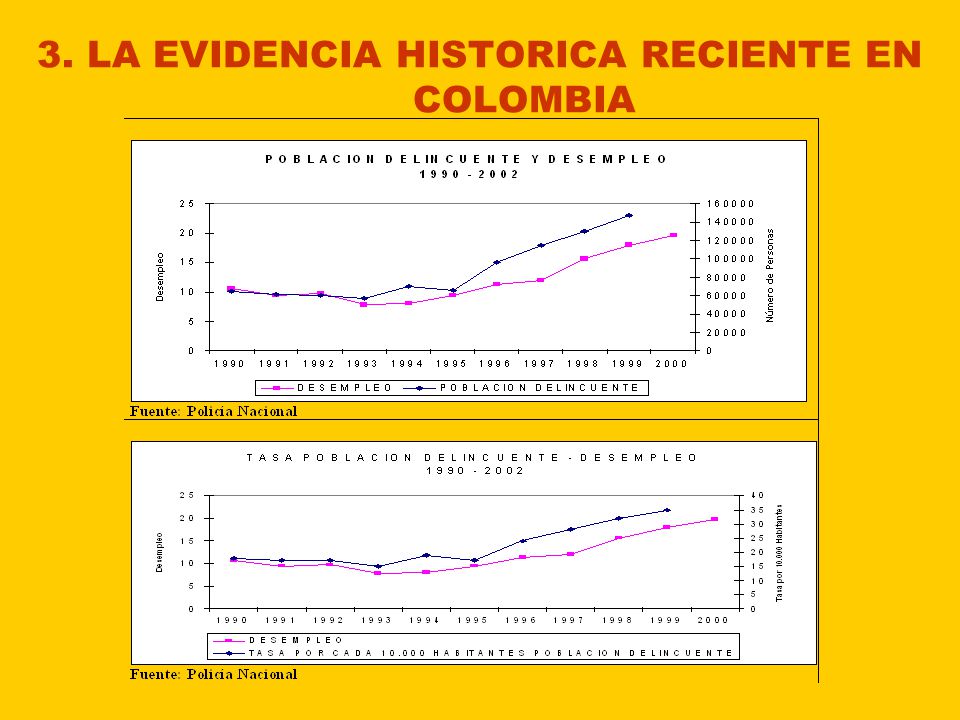 3. LA EVIDENCIA HISTORICA RECIENTE EN COLOMBIA