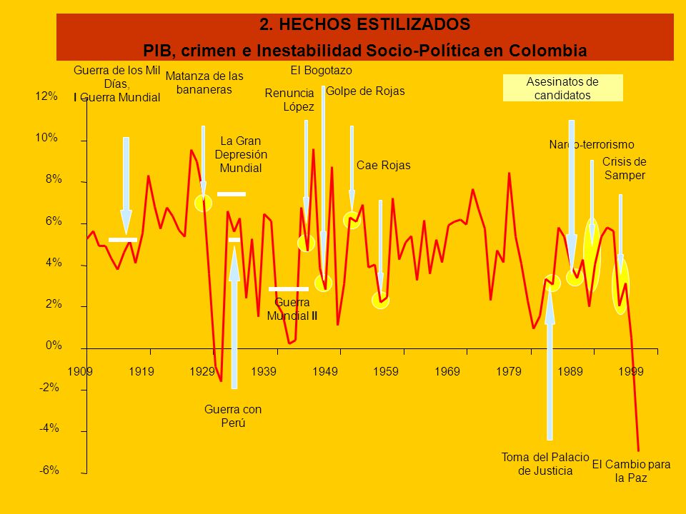 PIB, crimen e Inestabilidad Socio-Política en Colombia