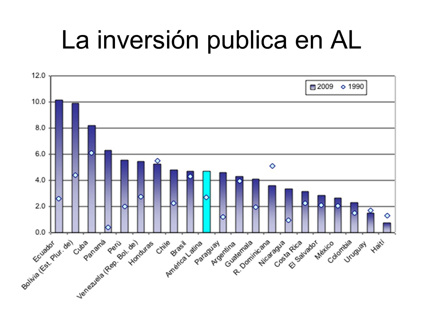 La inversión publica en AL