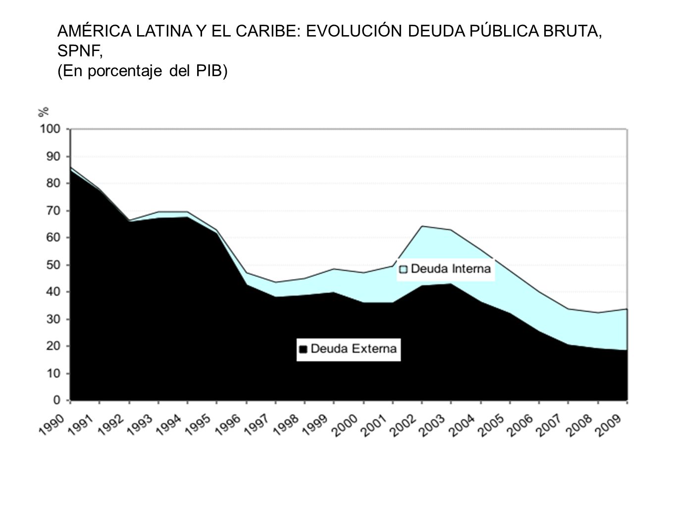 AMÉRICA LATINA Y EL CARIBE: EVOLUCIÓN DEUDA PÚBLICA BRUTA, SPNF,