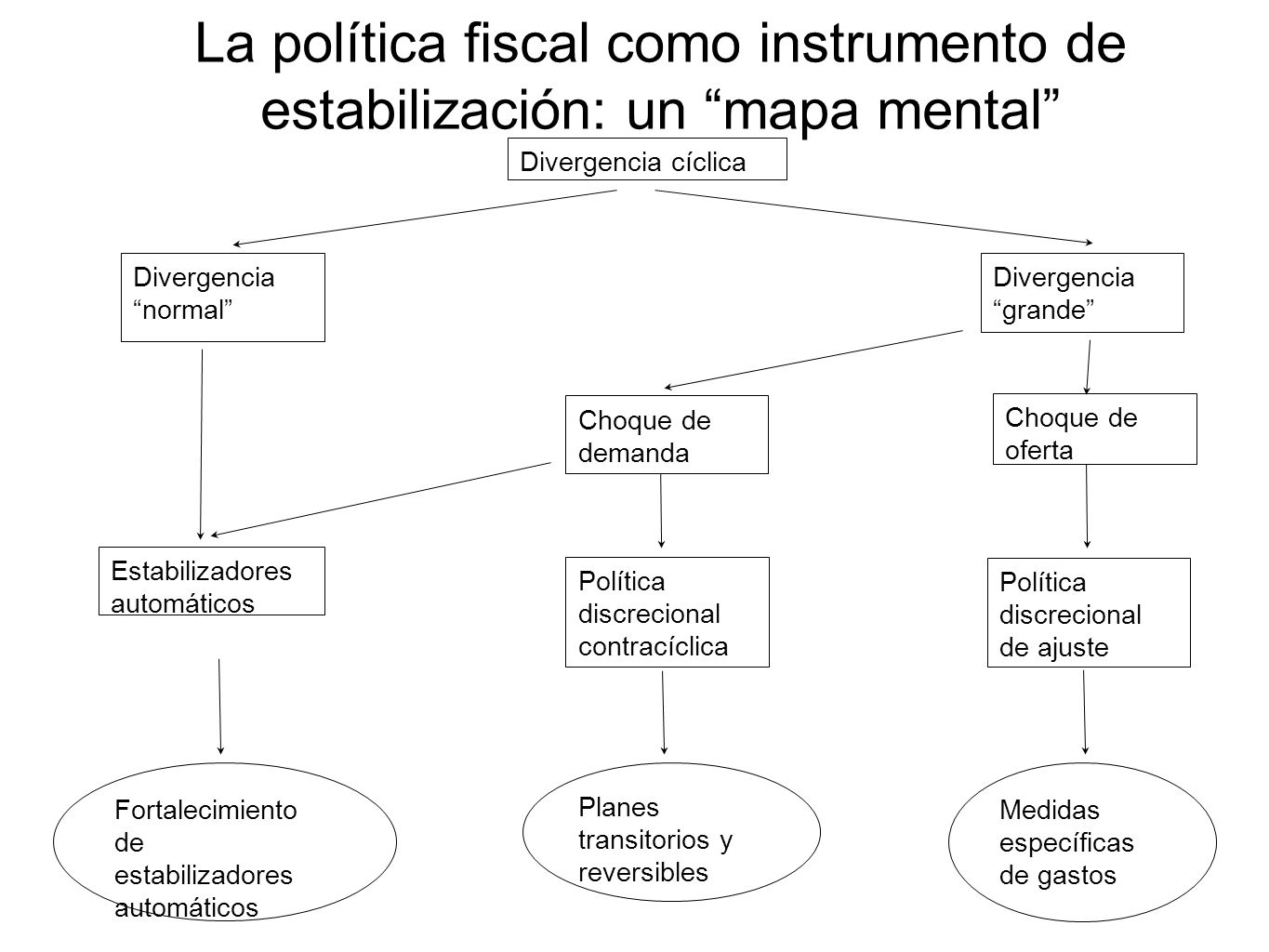 La política fiscal como instrumento de estabilización: un mapa mental