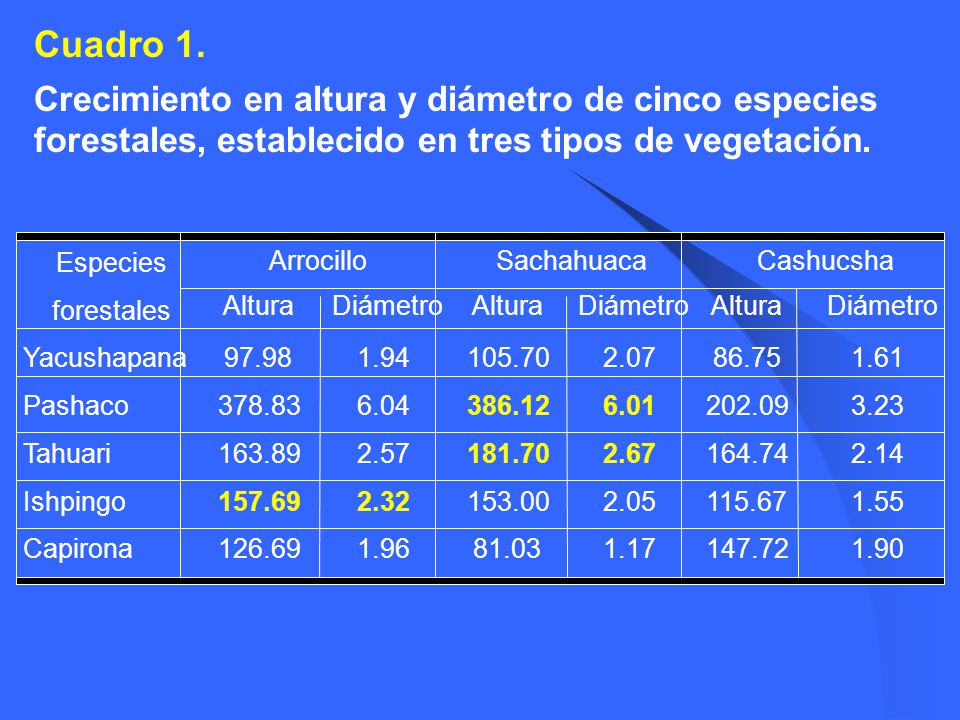 Cuadro 1. Crecimiento en altura y diámetro de cinco especies forestales, establecido en tres tipos de vegetación.
