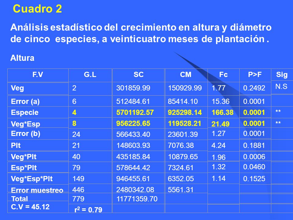 Cuadro 2 Análisis estadístico del crecimiento en altura y diámetro de cinco especies, a veinticuatro meses de plantación .