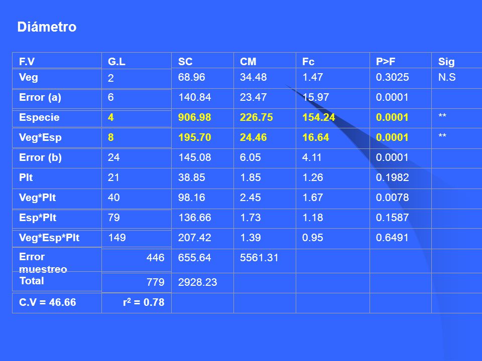Diámetro F.V G.L SC CM Fc P>F Sig Veg N.S
