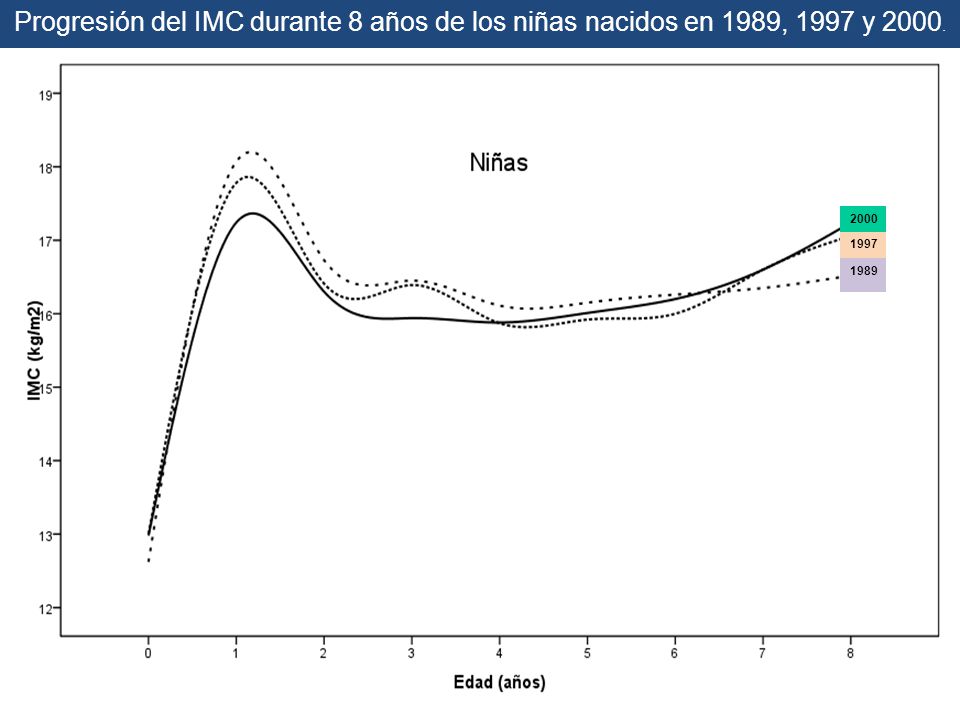 Progresión del IMC durante 8 años de los niñas nacidos en 1989, 1997 y 2000.