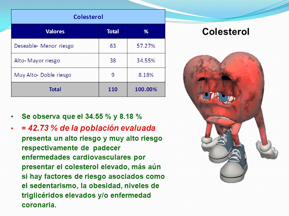 Colesterol Se observa que el % y 8.18 %