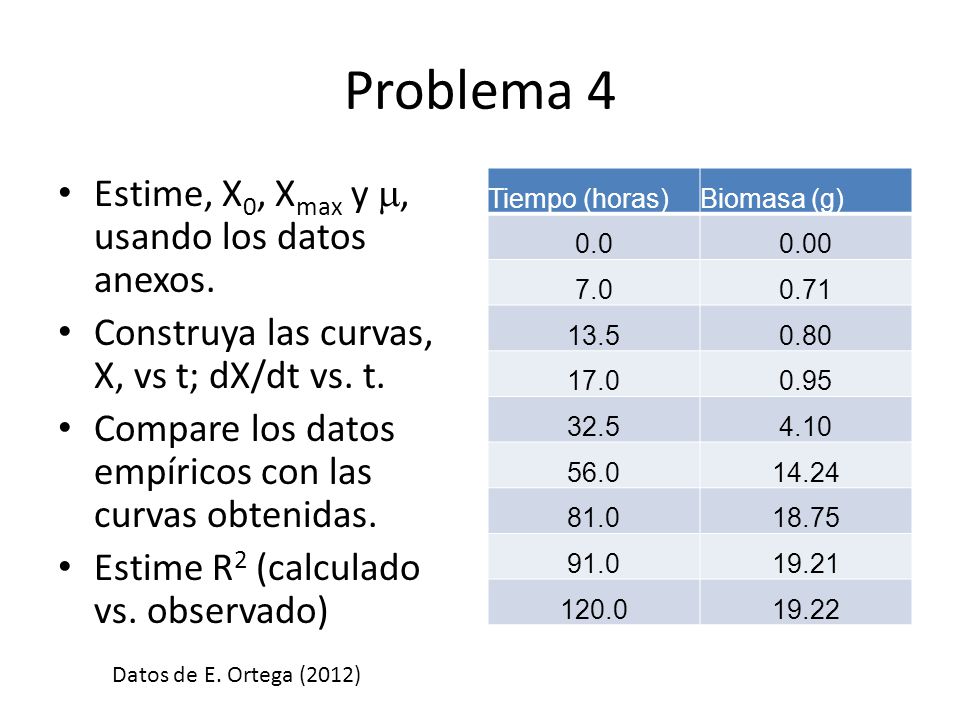 Problema 4 Estime, X0, Xmax y m, usando los datos anexos.