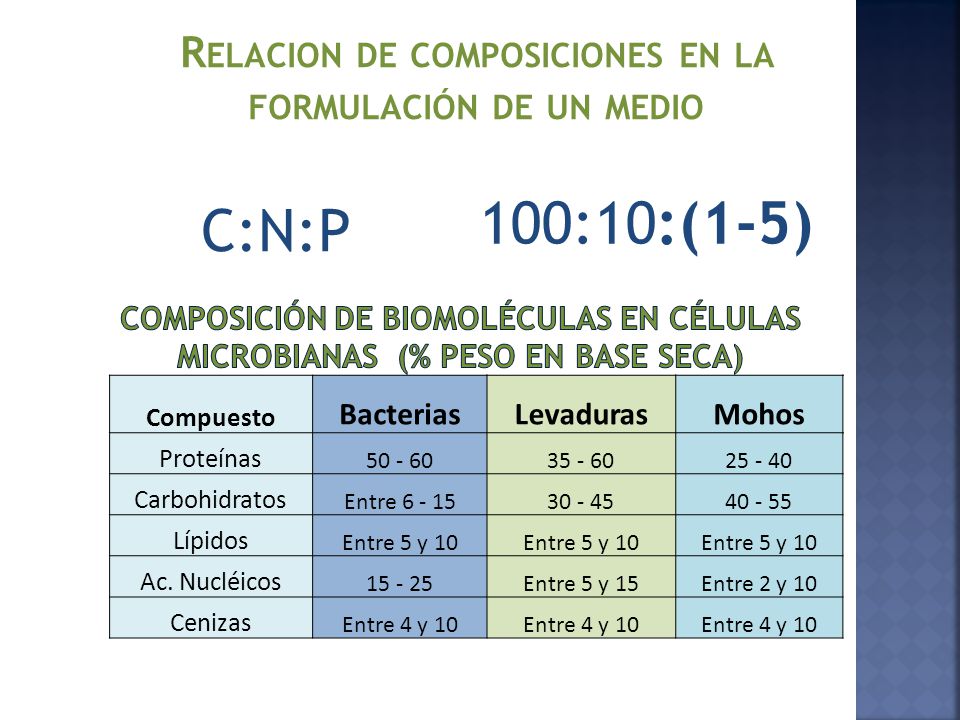 Relacion de composiciones en la formulación de un medio