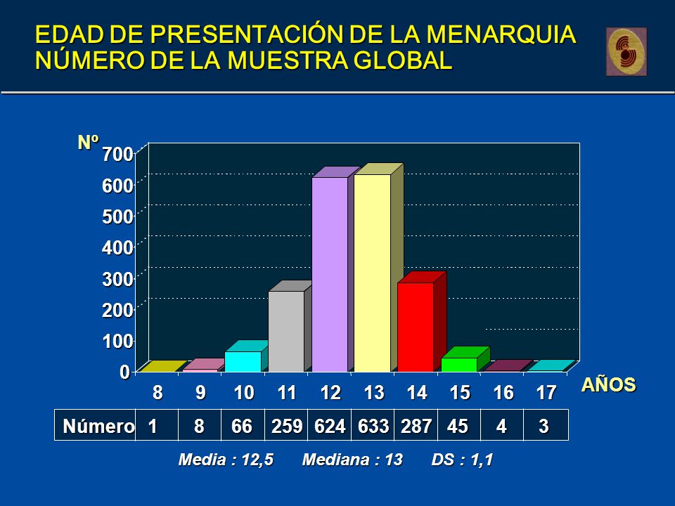 EDAD DE PRESENTACIÓN DE LA MENARQUIA NÚMERO DE LA MUESTRA GLOBAL