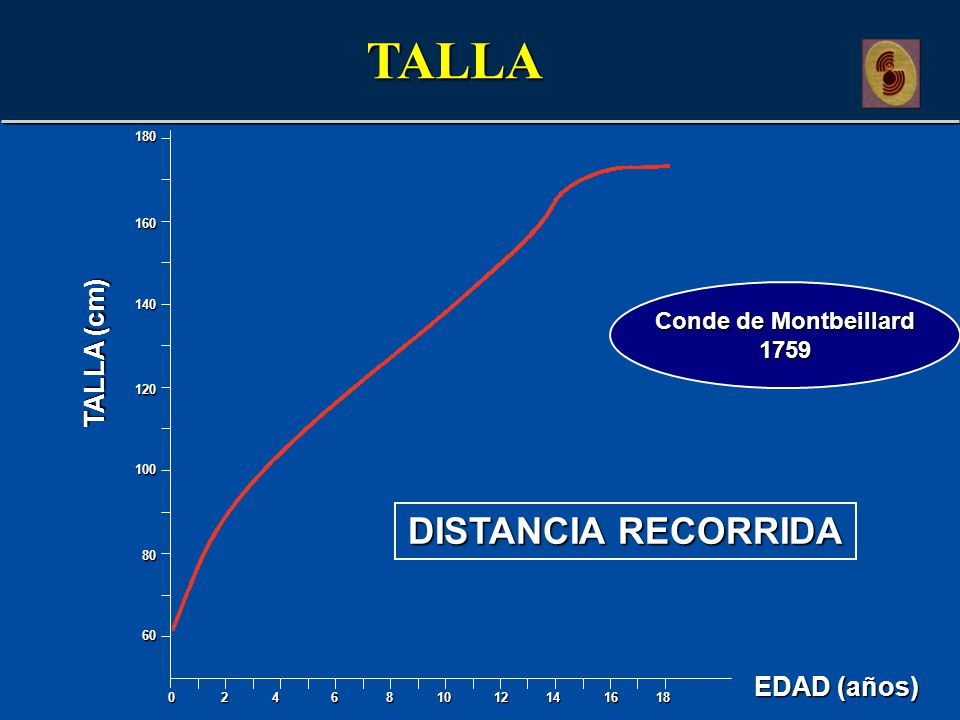 TALLA DISTANCIA RECORRIDA TALLA (cm) EDAD (años) Conde de Montbeillard
