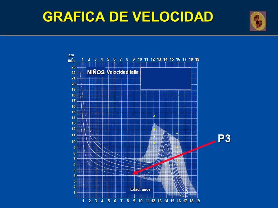 GRAFICA DE VELOCIDAD P3 NIÑOS Velocidad talla cm año