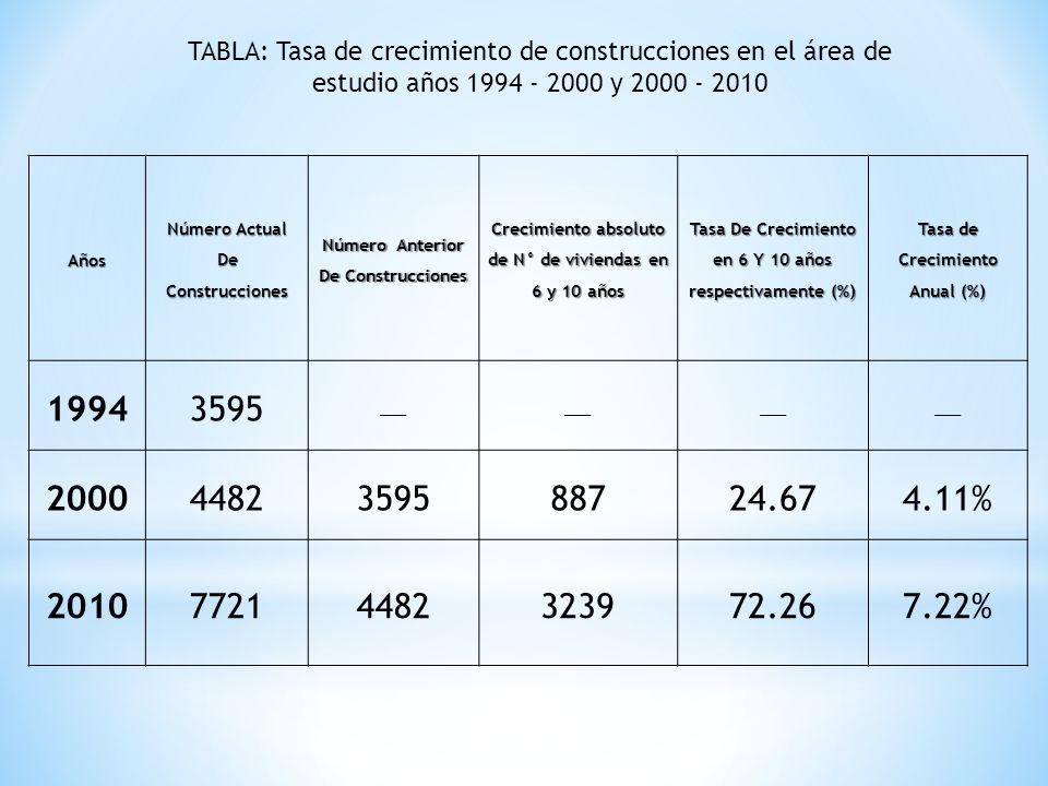 TABLA: Tasa de crecimiento de construcciones en el área de estudio años y