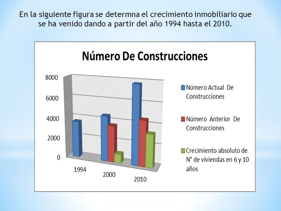 En la siguiente figura se determna el crecimiento inmobiliario que se ha venido dando a partir del año 1994 hasta el 2010.