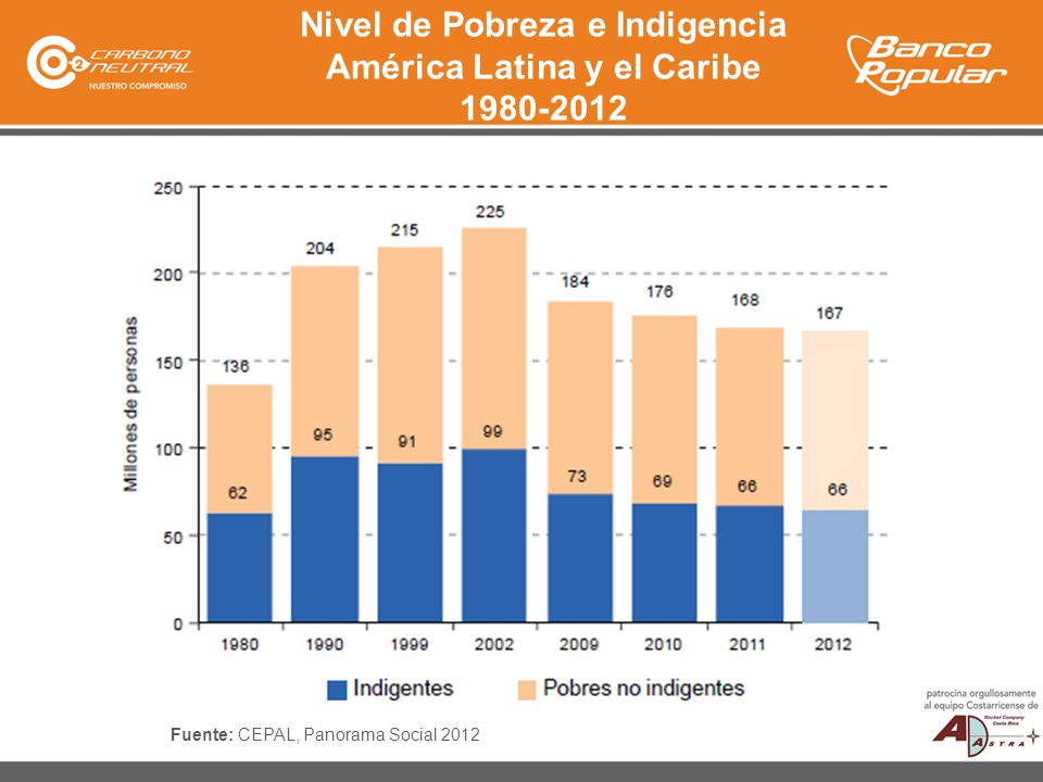 Nivel de Pobreza e Indigencia América Latina y el Caribe