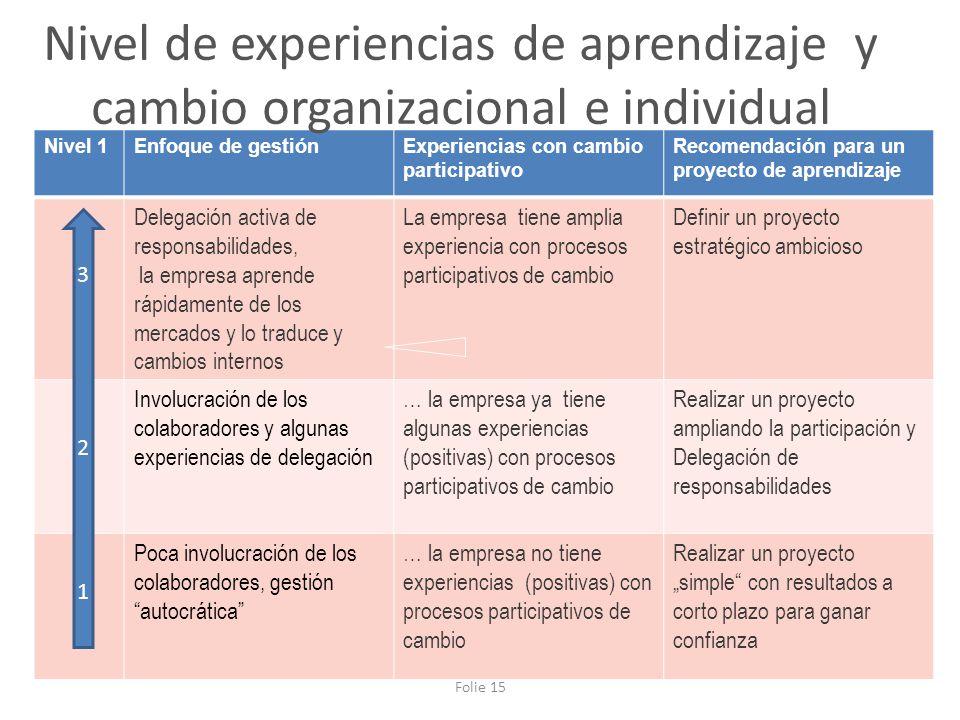 Nivel de experiencias de aprendizaje y cambio organizacional e individual