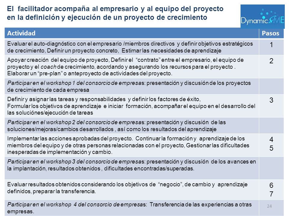 El facilitador acompaña al empresario y al equipo del proyecto en la definición y ejecución de un proyecto de crecimiento