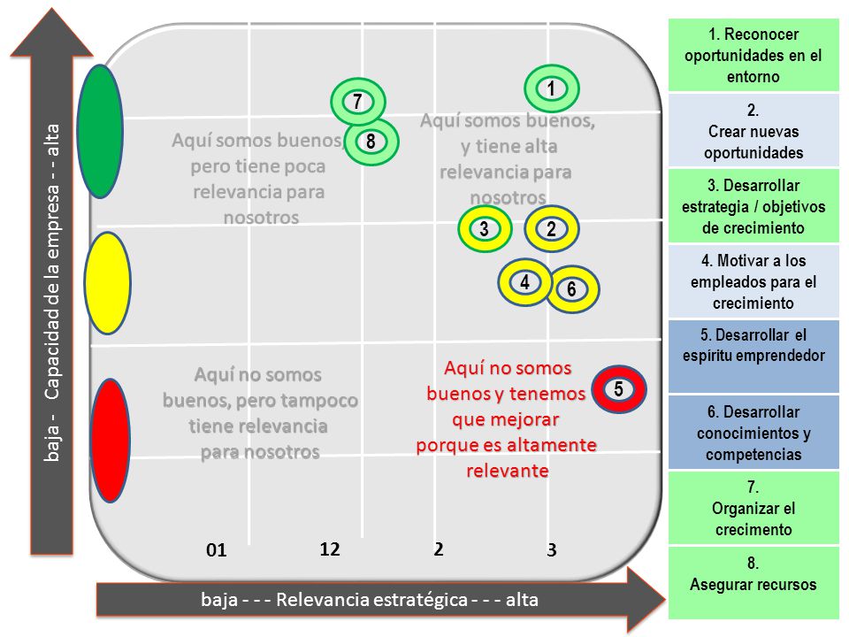 baja - Capacidad de la empresa - - alta Aquí somos buenos,