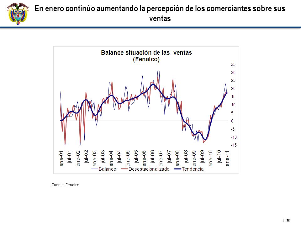 En enero continúo aumentando la percepción de los comerciantes sobre sus ventas