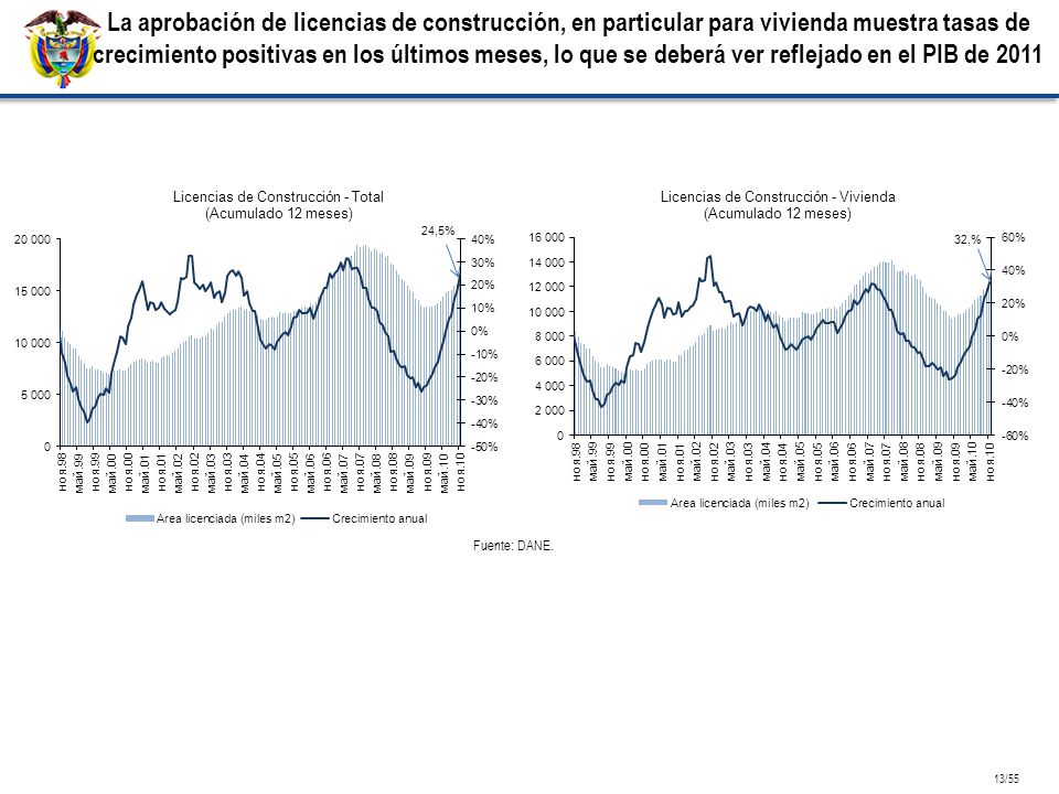 La aprobación de licencias de construcción, en particular para vivienda muestra tasas de crecimiento positivas en los últimos meses, lo que se deberá ver reflejado en el PIB de 2011