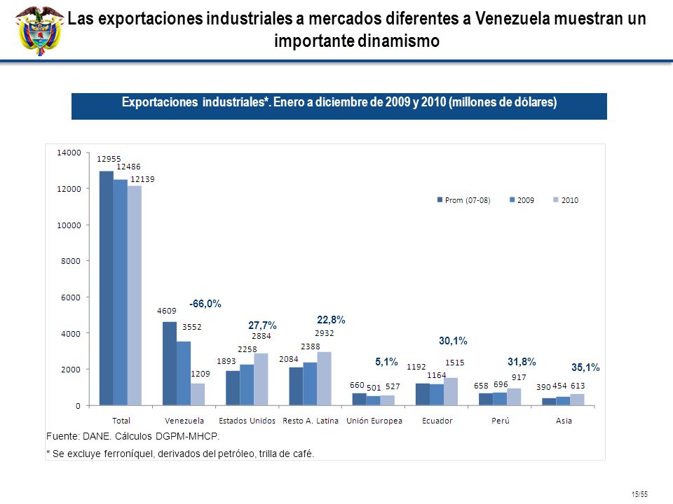 Las exportaciones industriales a mercados diferentes a Venezuela muestran un importante dinamismo