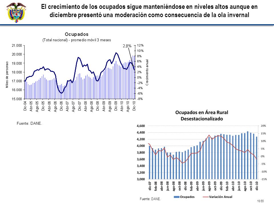 El crecimiento de los ocupados sigue manteniéndose en niveles altos aunque en diciembre presentó una moderación como consecuencia de la ola invernal