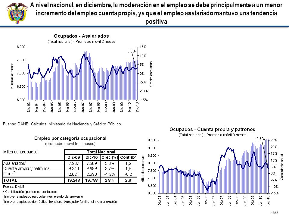 Empleo por categoría ocupacional (promedio móvil tres meses)