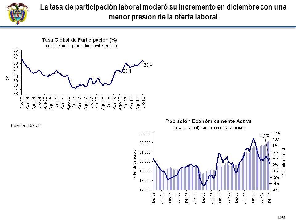 La tasa de participación laboral moderó su incremento en diciembre con una menor presión de la oferta laboral