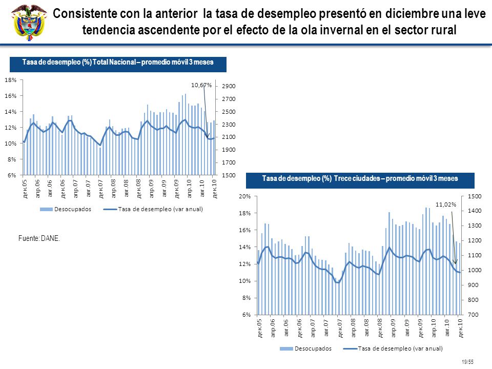 Consistente con la anterior la tasa de desempleo presentó en diciembre una leve tendencia ascendente por el efecto de la ola invernal en el sector rural
