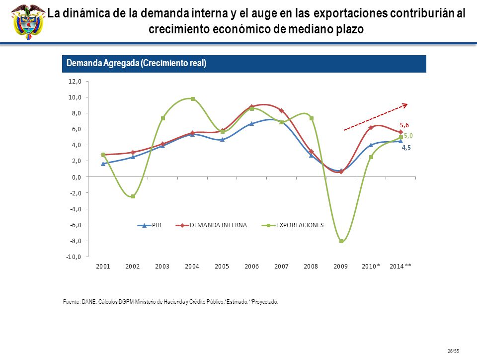 La dinámica de la demanda interna y el auge en las exportaciones contriburián al crecimiento económico de mediano plazo